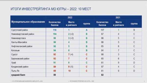 Сургутский район в седьмой раз стал победителем инвестиционного рейтинга в Югре